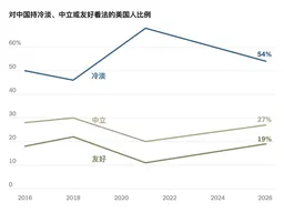 美国人对华态度回暖，更多人以积极眼光看待中国
